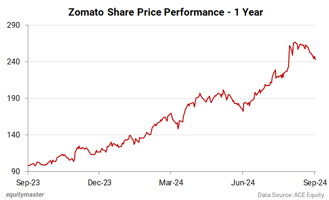 Zomato Share Price Performance - 1 Year