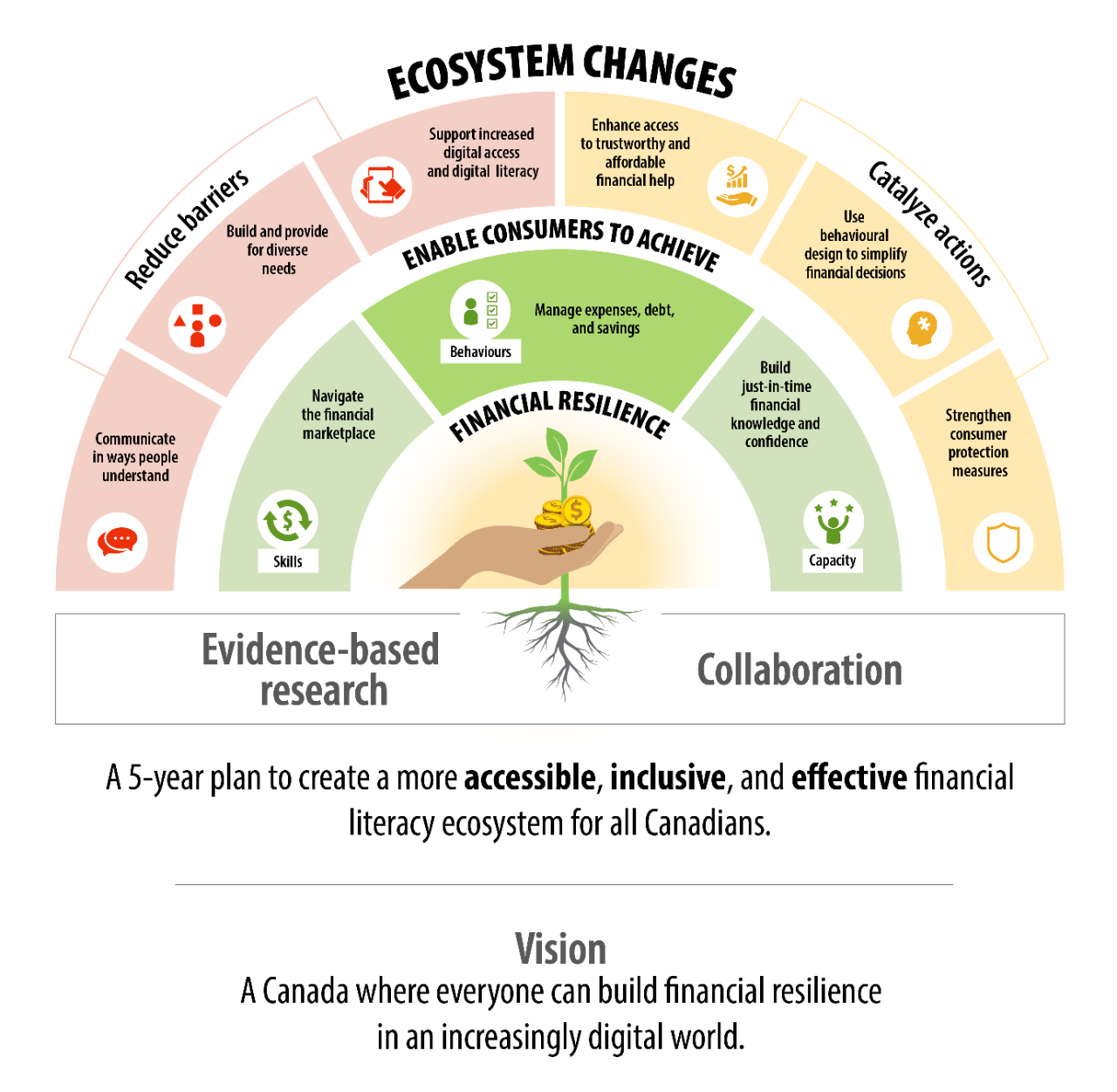 Infographic: National Financial Literacy Strategy. Text version follows.