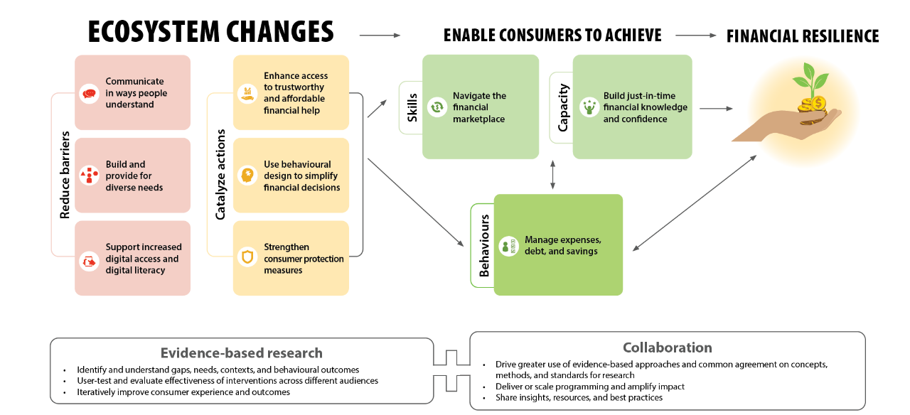 Logic model, see text version below.