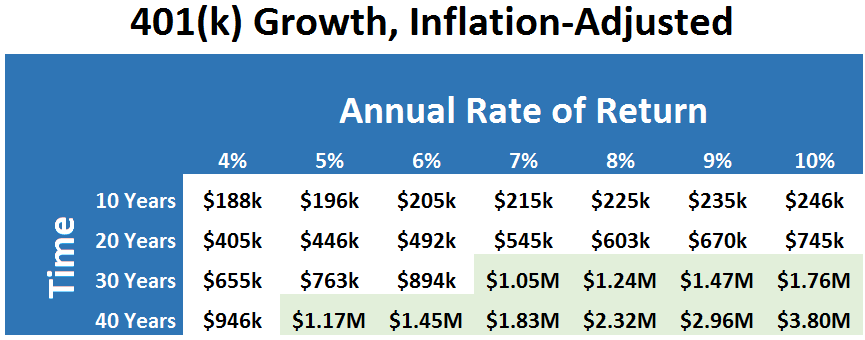 Build Wealth in a 401(K) or TSP