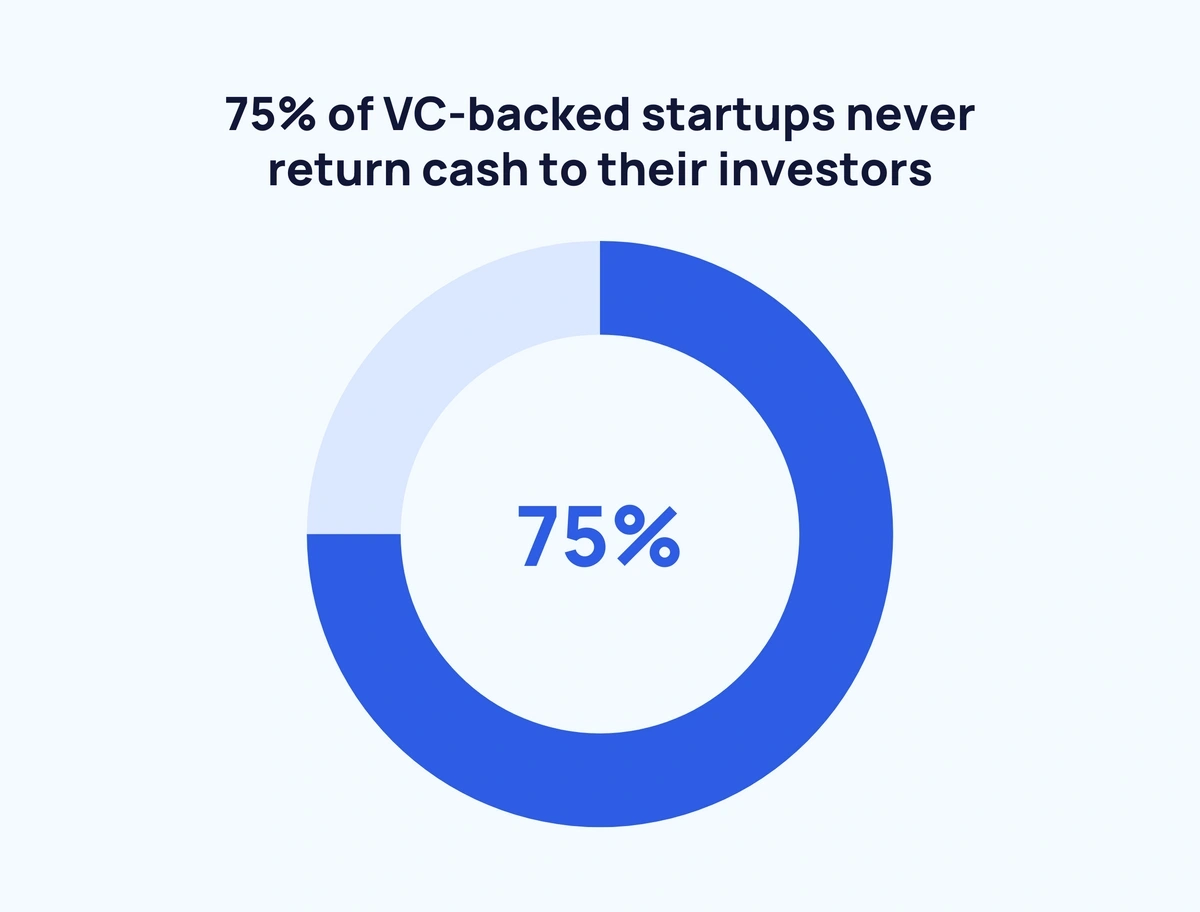 pie chart showing the proportion of VC-backed startups that haven't returned cash to investors