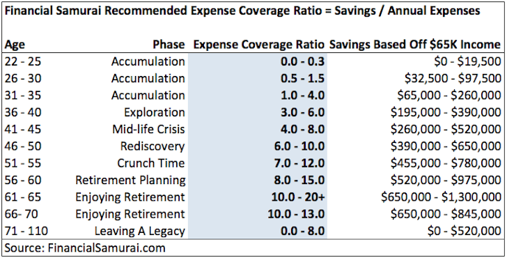 How Much Savings You Should Have - How to become a millionaire by 30