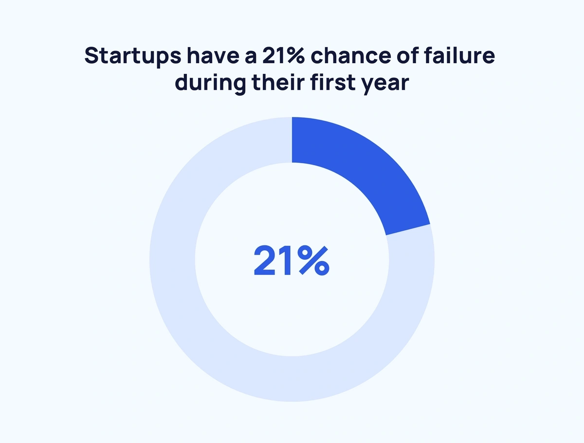 pie chart showing the proportion of startups that fail in the first year