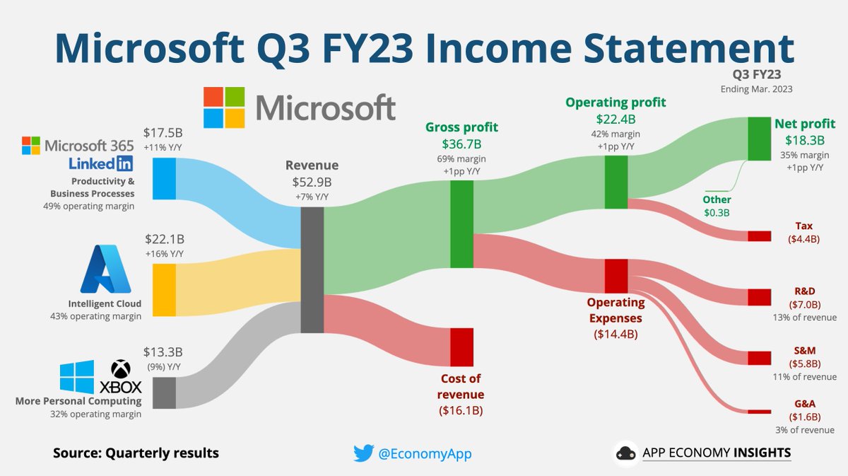 Microsoft Income Statement and sources of revenue, operating profit, expenses, and net profit