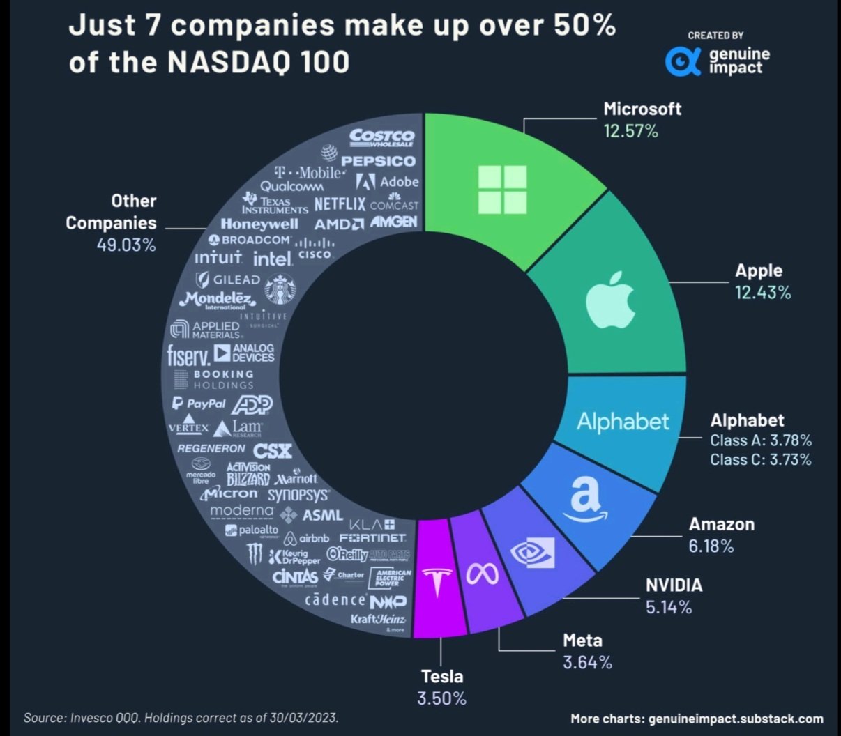 NASDAQ 100 composition