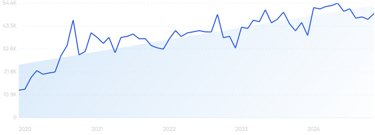 graph showing search interest for Melio