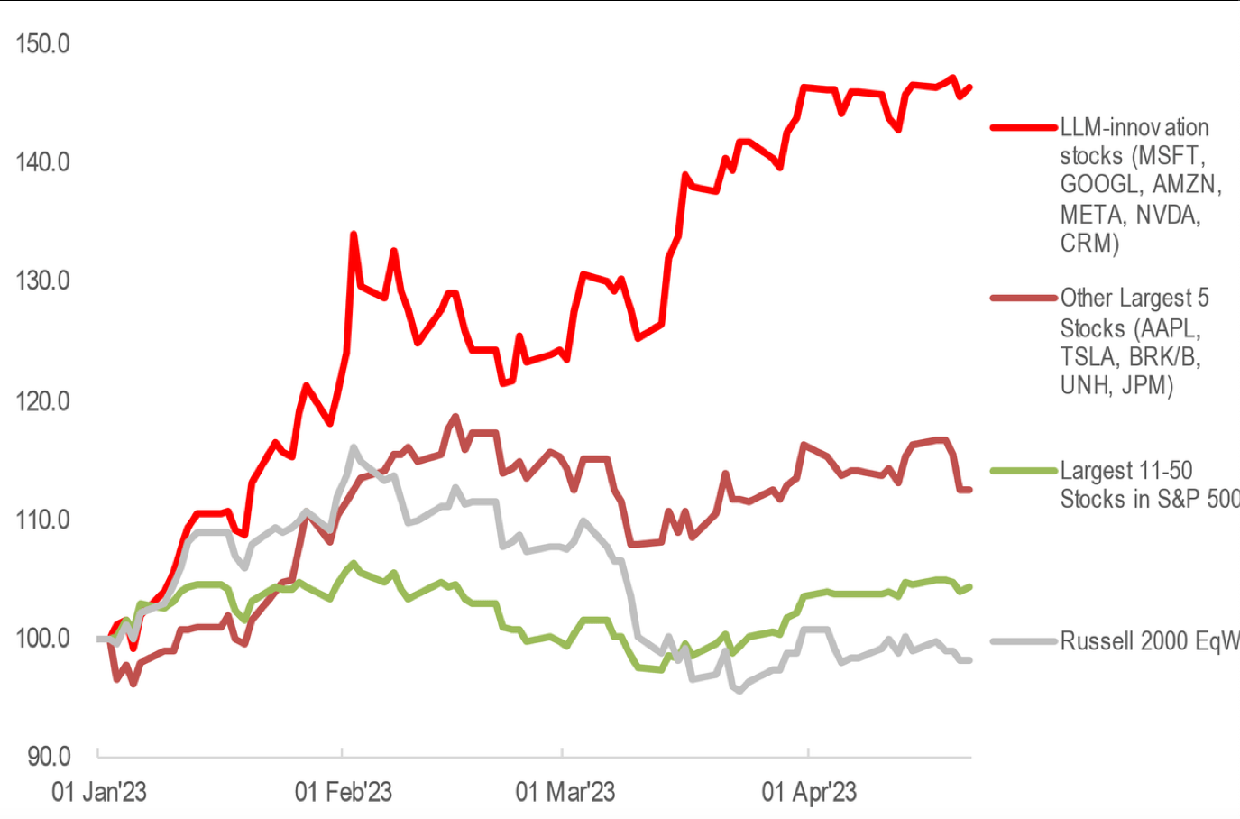Stocks boosted by AI (large language models)
