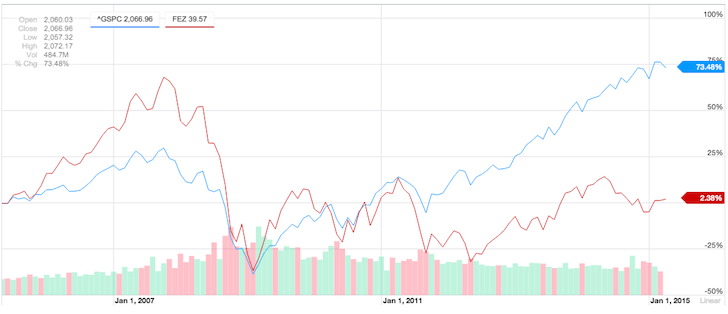 S&P 500 vs. EuroStoxx 50 Index Over Past 10 Years Historical