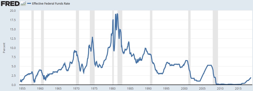 Interest Rates Chart
