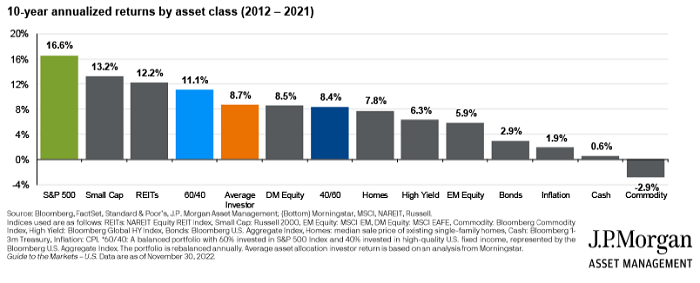 Best Stocks Average Investor