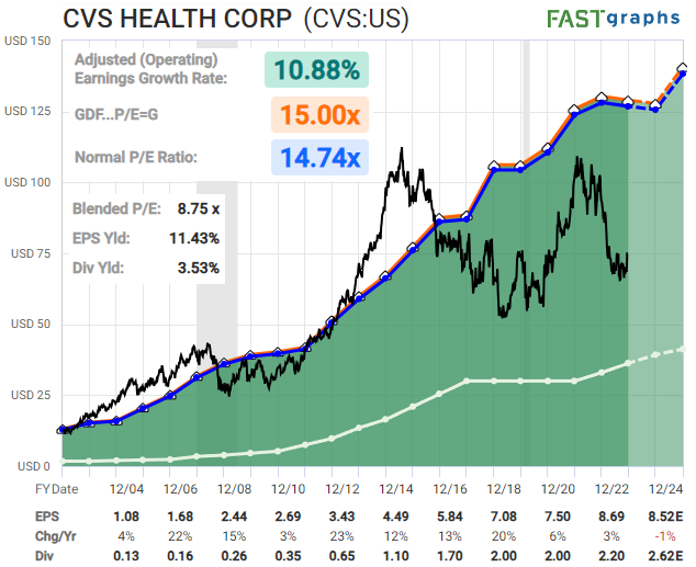 Best Stocks: CVS FAST Graph