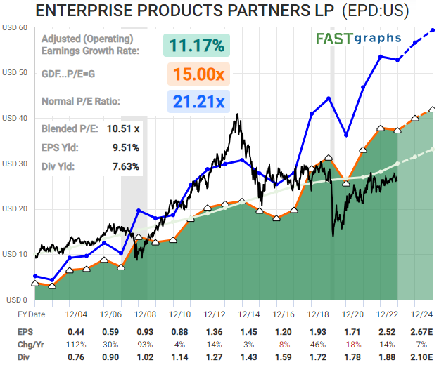 Top Stocks: Enterprise Products Partners FAST Graph
