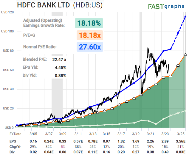 Best Stocks: HDB FAST Graph