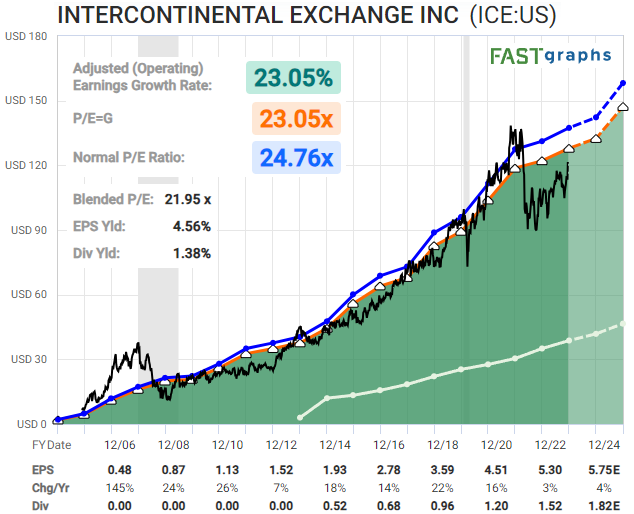 Best Stocks: ICE FAST Graph