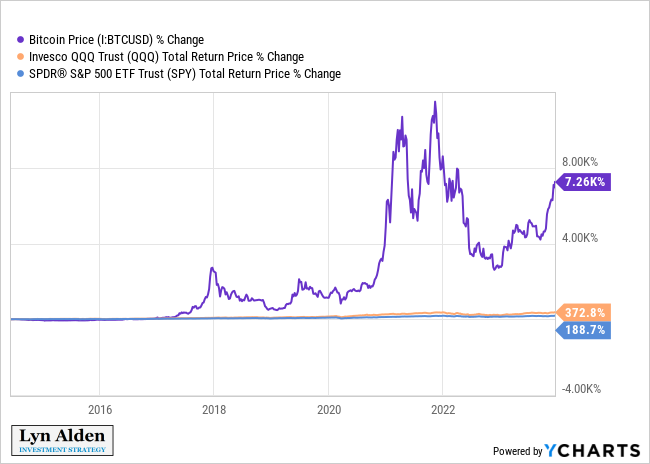 Bitcoin vs Top Stocks