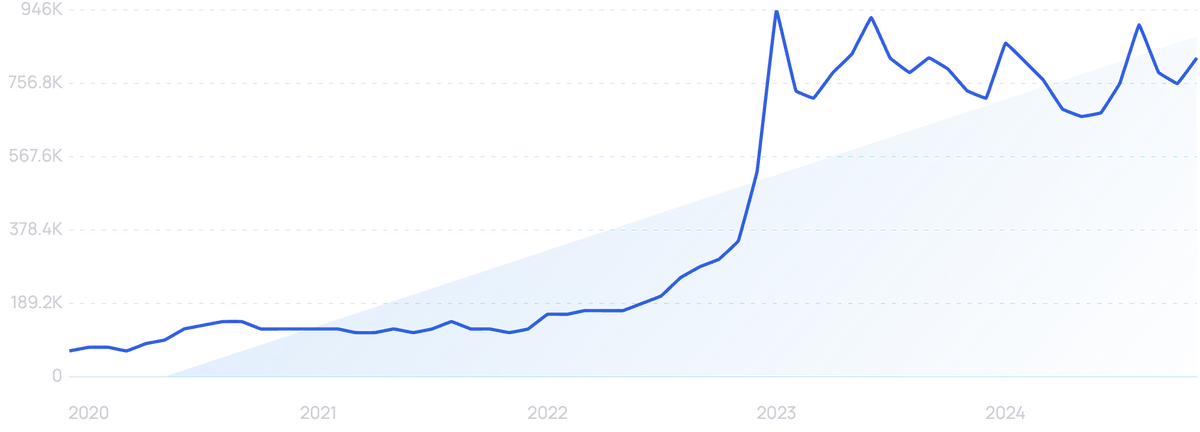 graph showing search demand for Printify