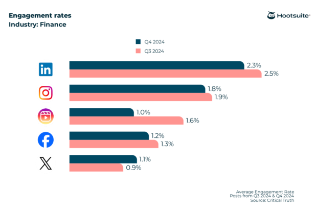 Hootsuite graph of finance industry engagement rate