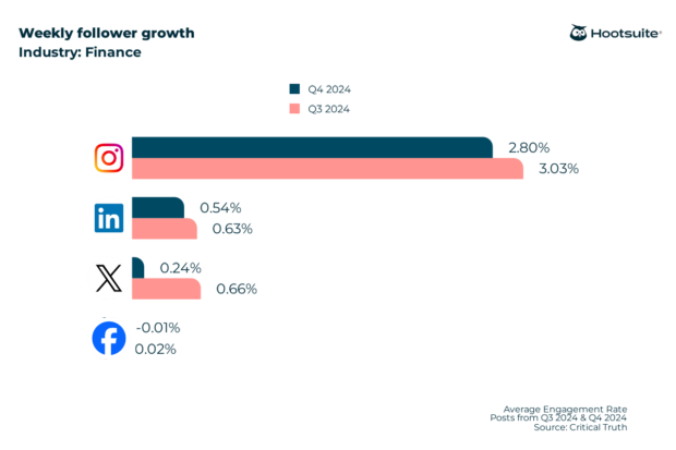 Hootsuite graph of finance industry follower growth