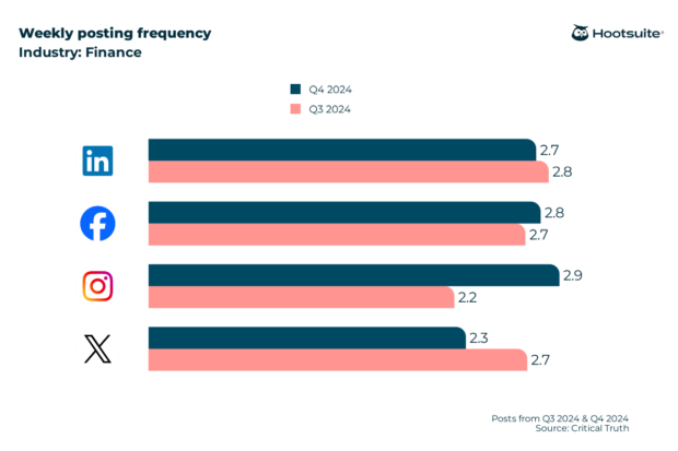Hootsuite graph for finance industry weekly posting frequency