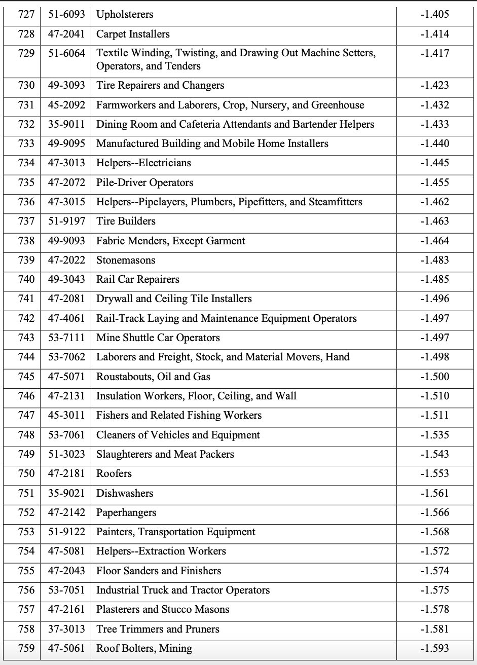 Jobs least at risk of being eliminated due to artificial intelligence AI