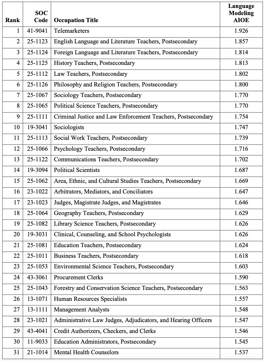 Jobs most at risk of getting eliminated by artificial intelligence (AI)