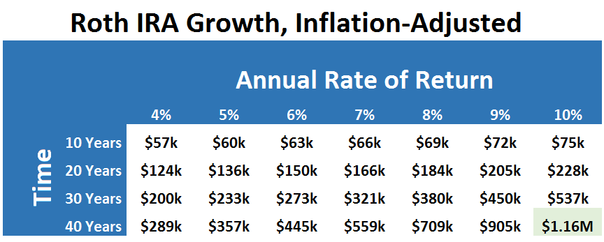 Build Wealth in a Roth IRA