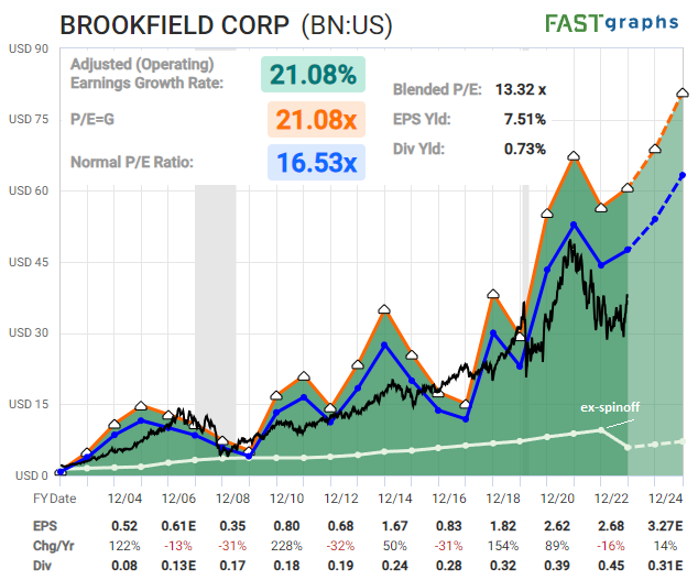 Top Stocks: Brookfield FAST Graph