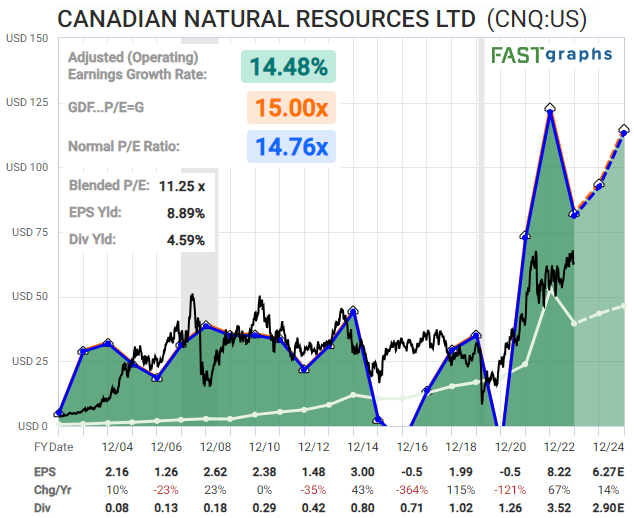 Top Stocks: CNQ FAST Graph