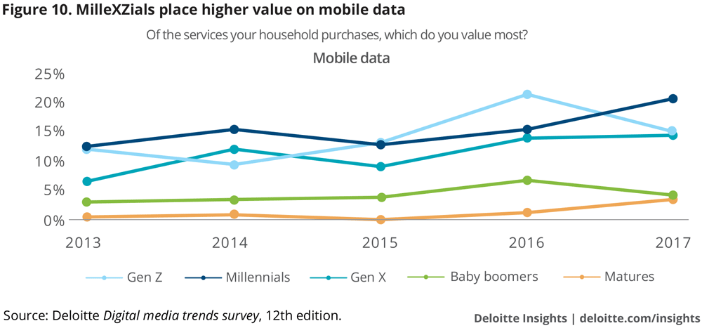 MilleXZials place higher value on mobile data