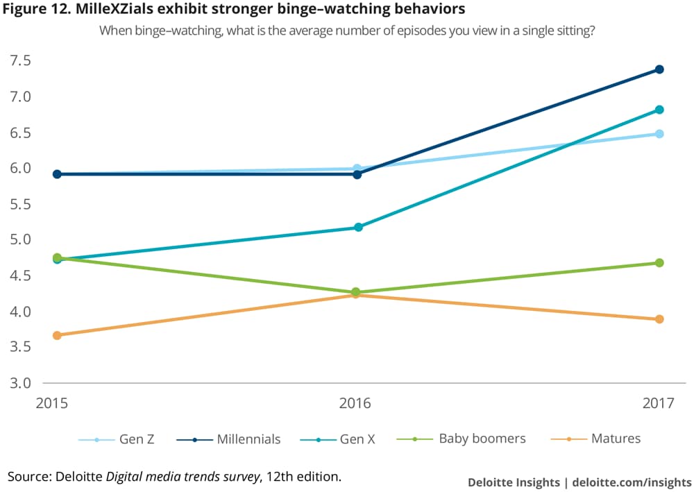 MilleXZials exhibit stronger binge-watching behaviors