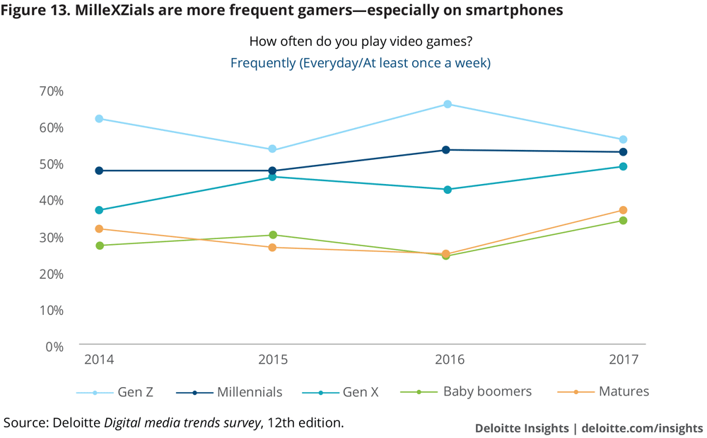 MilleXZials are more frequent gamers—especially on smartphones