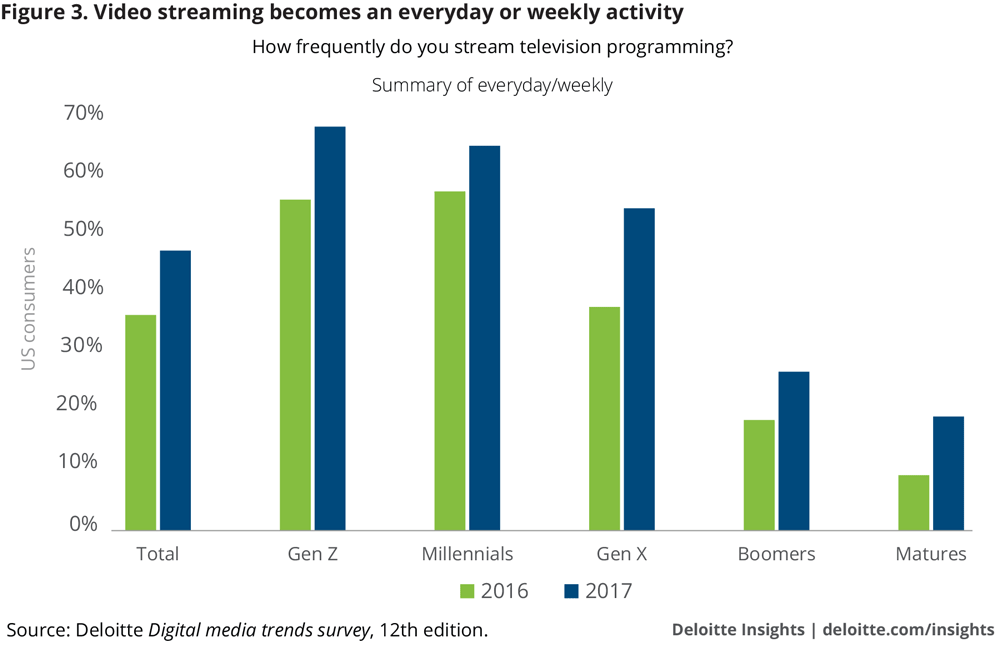 Video streaming becomes an everyday or weekly activity