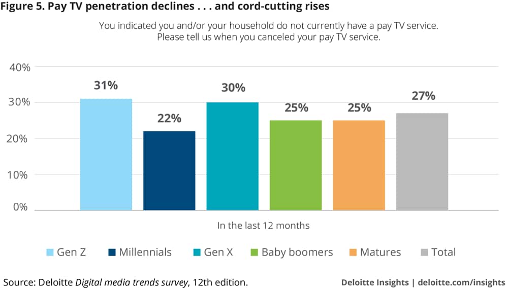 Pay TV penetration declines . . . and cord-cutting rises