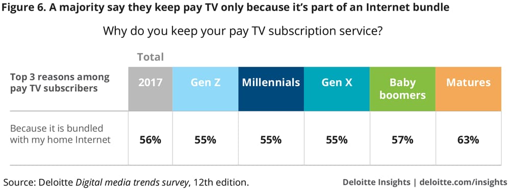 A majority say they keep pay TV only because it’s part of an Internet bundle