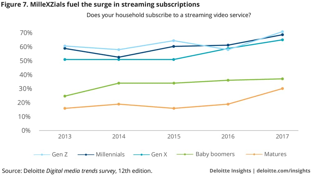 MilleXZials fuel the surge in streaming subscriptions
