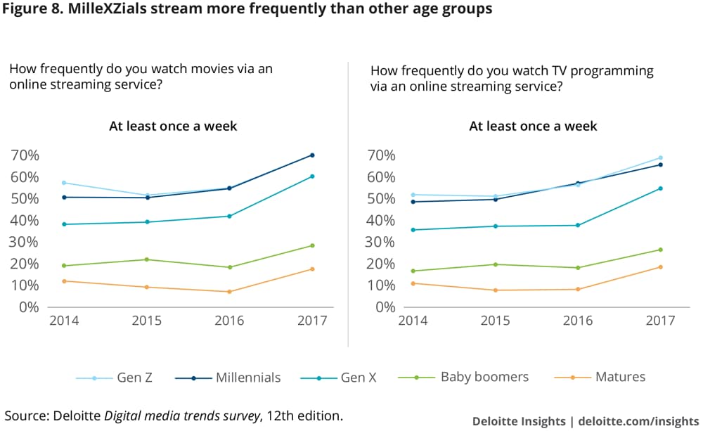 MilleXZials stream more frequently than other age groups