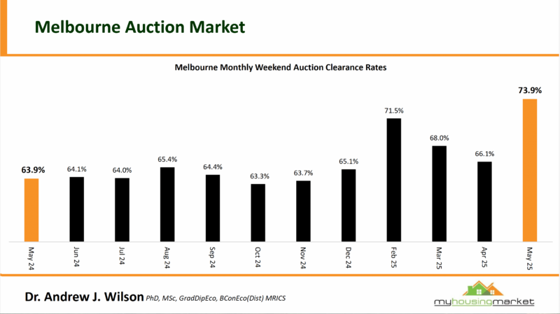 3.6 Melbourne Auction Trend