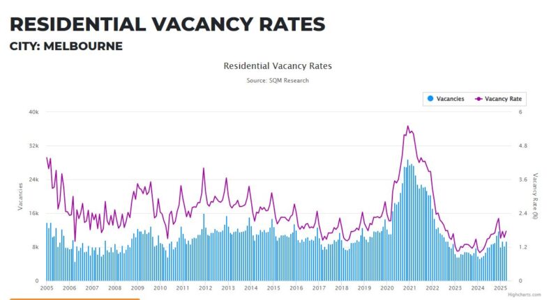 Melbourne Residential Vacancy Rates 10 June