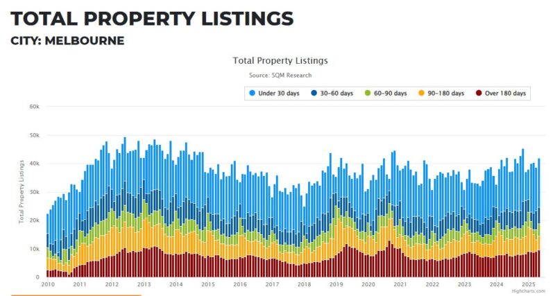 Melbourne Total Property Listings 10 June