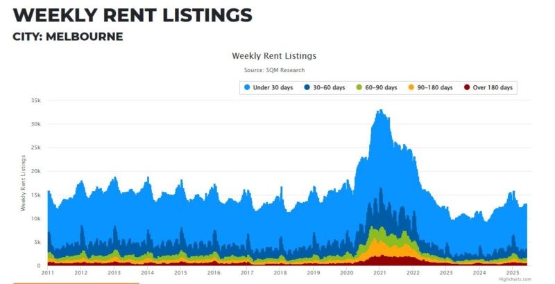 Melbourne Weekly Rent Listings 10 June