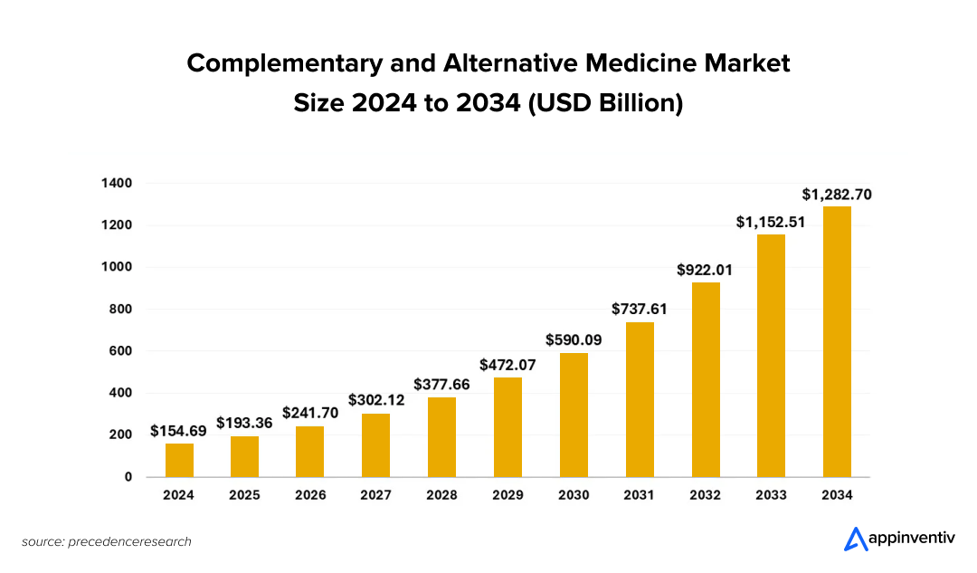 Complementary and Alternative Medicine Market