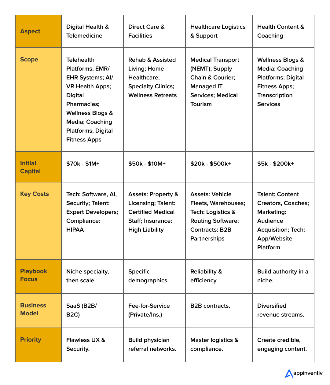 Investment & Strategy Matrix for Health-Tech Ventures (Tabular Format)