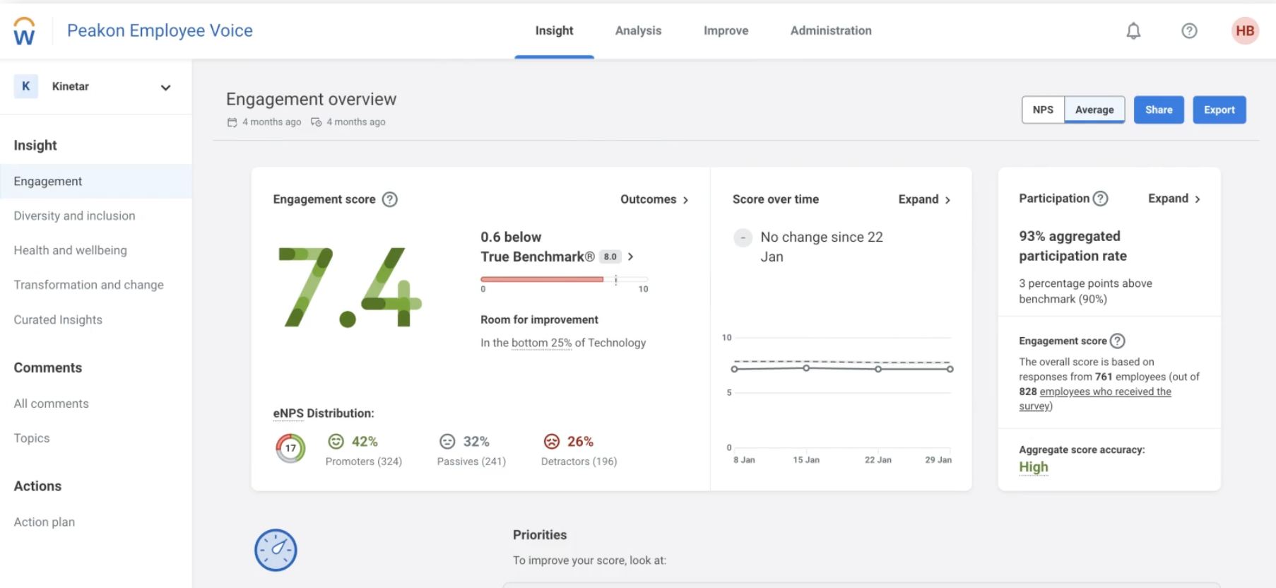 Workday’s Peakon Employee Voice dashboard displaying an overall engagement score.