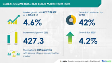 Commercial Real Estate Market to Grow by USD 427.3 Billion from 2025-2029, Driven by Global Commercial Sector Growth, Report on How AI is Driving Market Transformation