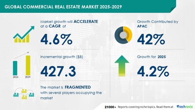 Commercial Real Estate Market to Grow by USD 427.3 Billion from 2025-2029, Driven by Global Commercial Sector Growth, Report on How AI is Driving Market Transformation