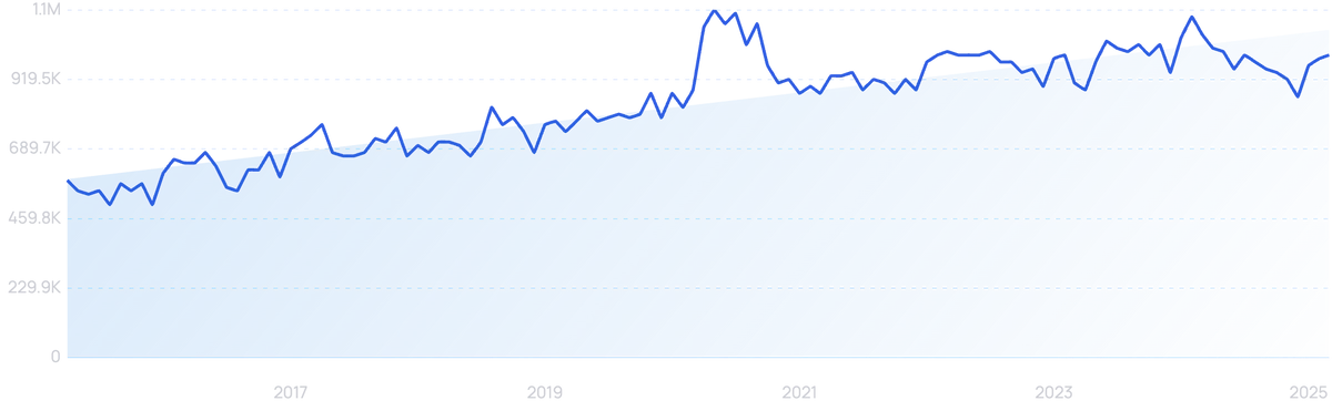 graph showing search interest in e-commerce