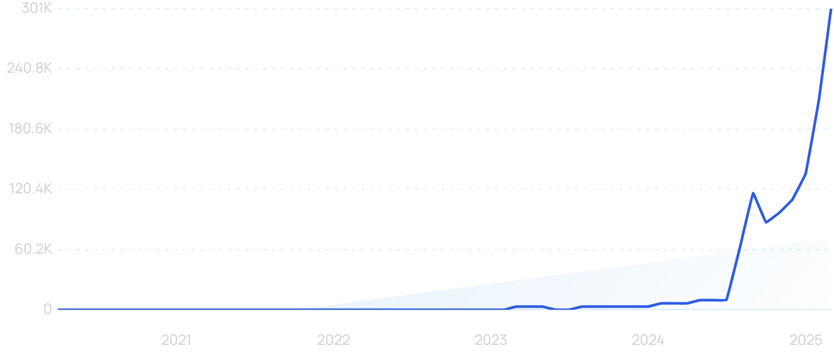 graph showing search interest in "cursor ai"