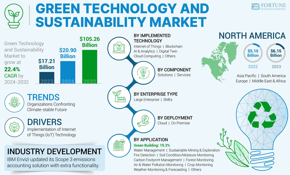 Green technology market trends, drivers, and forecasted growth to 2032.